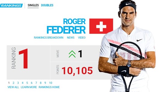 Rotterdam Open 2018: Federer mừng ngôi Nhà vua bằng danh hiệu thứ 97 ảnh 1 Rotterdam Open 2018: Federer mừng ngôi Nhà vua bằng danh hiệu thứ 97 ảnh 1