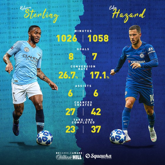 Eden Hazard: “Thứ duy nhất mà Man City không có là Eden Hazard” ảnh 1