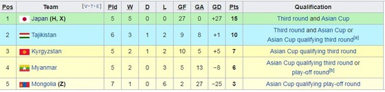 Vòng loại World Cup 2022 khu vực châu Á: Nhật Bản 'hủy diệt' Mông Cổ 20-0 sau 2 lượt trận ảnh 3