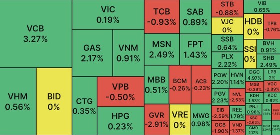 VN Index suýt tái lập mốc 1.100 điểm