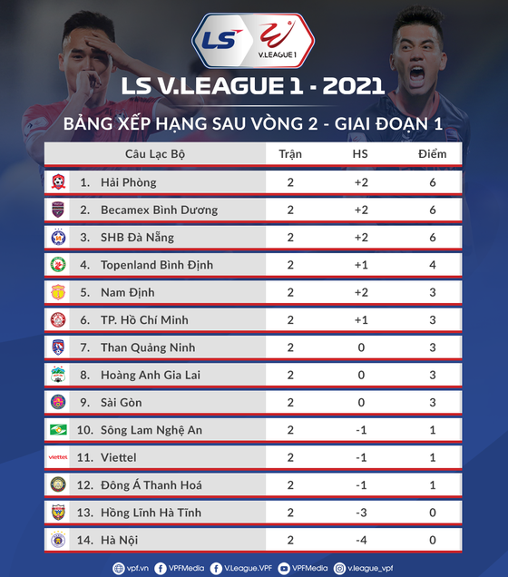 Ba đội tranh chấp ngôi đầu sau vòng 2 ảnh 1