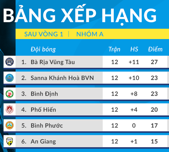 Vòng 2 GĐ 2 giải hạng Nhất 2020: Nóng bỏng cuộc so tài Phố Hiến - BR-VT ảnh 2
