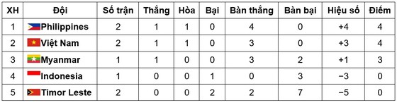 HLV Park Hang-seo: “Trận hòa Philippines không nằm trong tính toán của tôi” ảnh 1