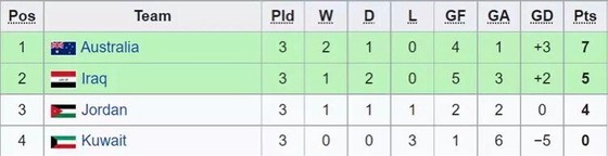 U23 Australia nhọc nhằn giành vé vào Tứ kết ảnh 1