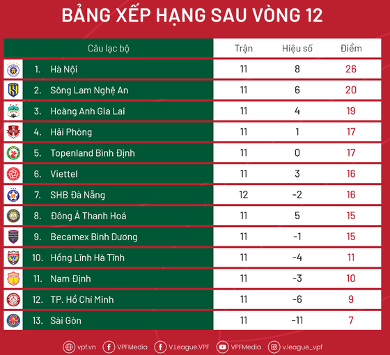 Lịch thi đấu và truyền hình trực tiếp vòng 13 V-League 2022 ảnh 2