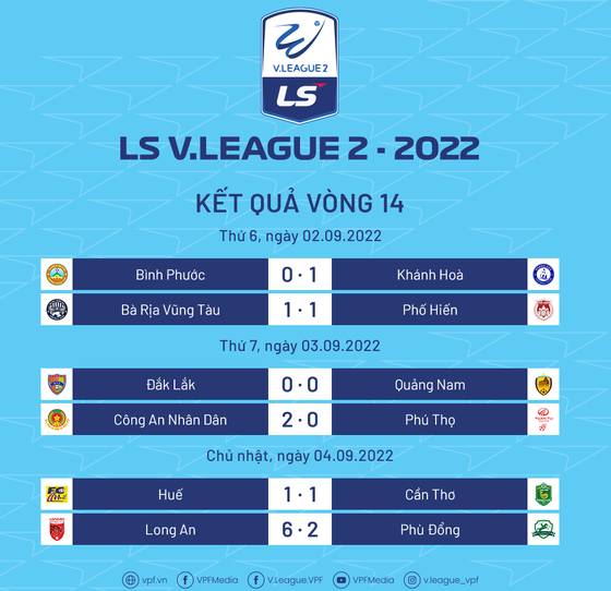 Long An đè bẹp Phù Đổng FC sau ‘cơn mưa’ bàn thắng ảnh 1