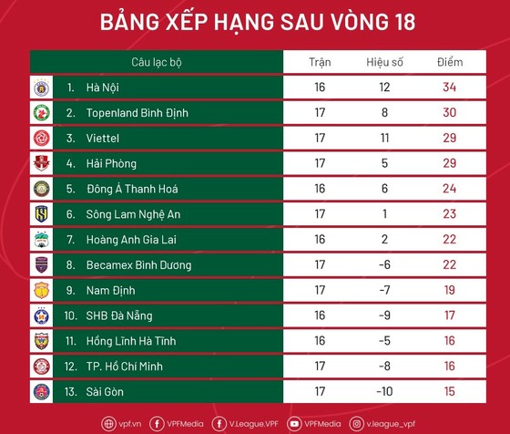 Bảng xếp hạng sau vòng 18 V-League 2022 ảnh 2