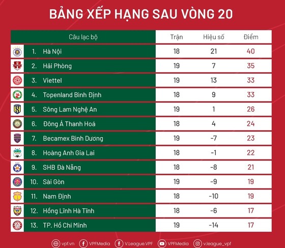Bảng xếp hạng vòng 20 V-League 2022 ảnh 1 Bảng xếp hạng vòng 20 V-League 2022 ảnh 1