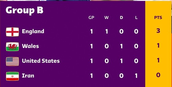 Cuộc so tài bất phân thắng bại giữa tuyển Mỹ và Wales. Ảnh: FIFA