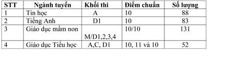 Trường Đại học Thủ Dầu Một: 937 chỉ tiêu xét tuyển nguyện vọng 2 ảnh 2