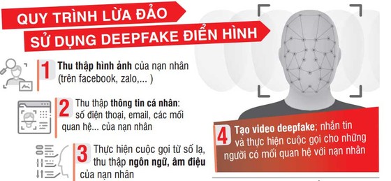 Cảnh giác với "bóng ma" lừa đảo Deepfake: Ghép mặt, giả giọng lừa tiền ảnh 1