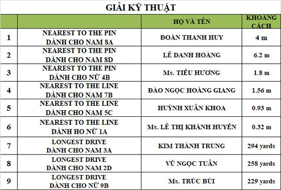 Nhà vô địch giải golf mùa thu CLB Doanh nhân Sài Gòn lộ diện ảnh 3