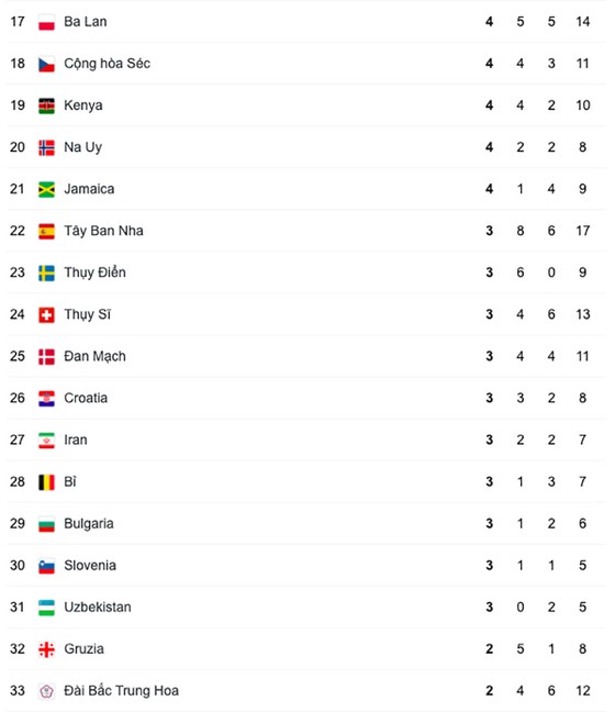 Thể thao Mỹ vượt Trung Quốc để về nhất ở Olympic Tokyo 2020 ảnh 3