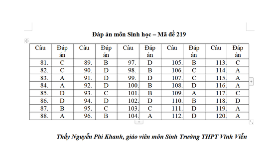 Gợi ý giải đề môn Sinh kỳ thi Tốt nghiệp THPT 2022 ảnh 1