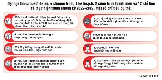 Bế mạc Đại hội đại biểu Đoàn TNCS Hồ Chí Minh TPHCM: Giúp người trẻ tìm thấy niềm tin, lẽ sống và tình yêu đất nước ảnh 1