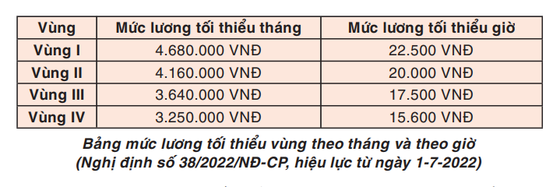 Chưa chốt mức tăng lương tối thiểu vùng năm 2024 ảnh 2