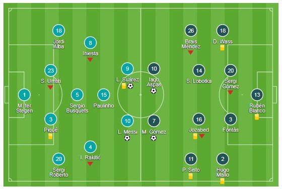 Barcelona - Celta Vigo 2-2: Messi - Suarez ghi bàn, Barca bị chia điểm ảnh 1