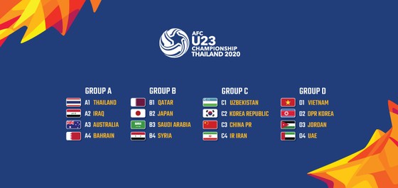 Bốc thăm chia bảng VCK U23 châu Á 2020, HLV Park Hang Seo gặp CHDCND Triều Tiên ảnh 1 Bốc thăm chia bảng VCK U23 châu Á 2020, HLV Park Hang Seo gặp CHDCND Triều Tiên ảnh 1