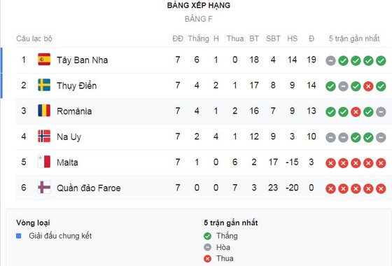 Na Uy - Tây Ban Nha 1-1: Saul mở tỷ số nhưng Joshua King kịp cắt đứt mạch 6 trận thắng của “Bò tót“ ảnh 1