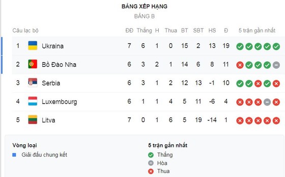 Ukraine - Bồ Đào Nha 2-1: Yaremchuk, Yarmolenko lập công, Ronaldo cán mốc lịch sử nhưng không vui ảnh 1