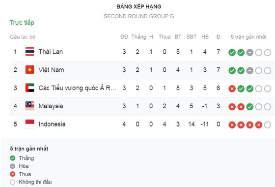 Thái Lan - UAE 2-1: Dangda, Ekanit lập công, HLV Nishino vươn lên nhất bảng G ảnh 1 Thái Lan - UAE 2-1: Dangda, Ekanit lập công, HLV Nishino vươn lên nhất bảng G ảnh 1