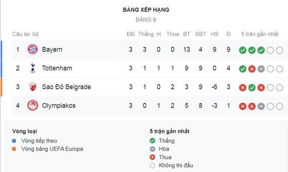 Olympiacos - Bayern Munich 2-3: Lewandowski lập cú đúp, Tolisso bùng nổ giành 3 trận thắng ảnh 1