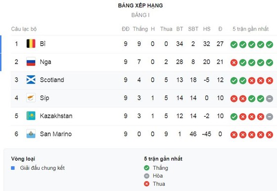 Nga - Bỉ 1-4: Eden Hazard, Thorgan Hazard, Lukaku thị uy lập kỷ lục 9 trận toàn thắng ảnh 1