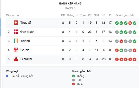 Ireland - Đan Mạch 1-1: Martin Braithwaite mở bàn, Matt Doherty kịp níu chân giành 1 điểm ảnh 1 Ireland - Đan Mạch 1-1: Martin Braithwaite mở bàn, Matt Doherty kịp níu chân giành 1 điểm ảnh 1