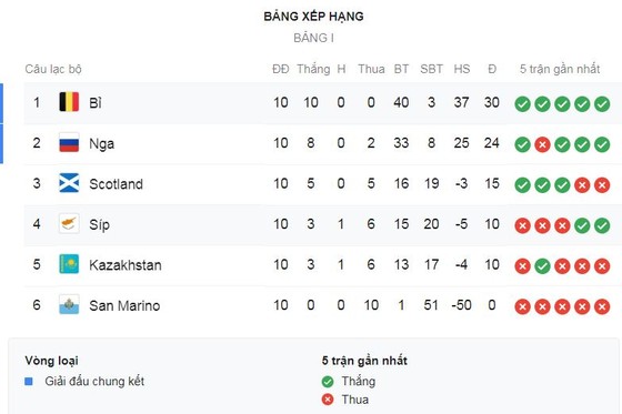Bỉ - Đảo Síp 6-1: Benteke, De Bruyne đua tài lập cú đúp, Carrasco lập công, Bỉ toàn thắng 10 trận ảnh 1 Bỉ - Đảo Síp 6-1: Benteke, De Bruyne đua tài lập cú đúp, Carrasco lập công, Bỉ toàn thắng 10 trận ảnh 1