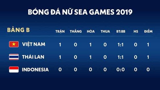 Nữ Việt Nam - Nữ Thái Lan 1-1: Dương Thị Vân ghi bàn, Taneekarn Dangda hạ thủ môn Kim Thanh gỡ hòa ảnh 1 Nữ Việt Nam - Nữ Thái Lan 1-1: Dương Thị Vân ghi bàn, Taneekarn Dangda hạ thủ môn Kim Thanh gỡ hòa ảnh 1