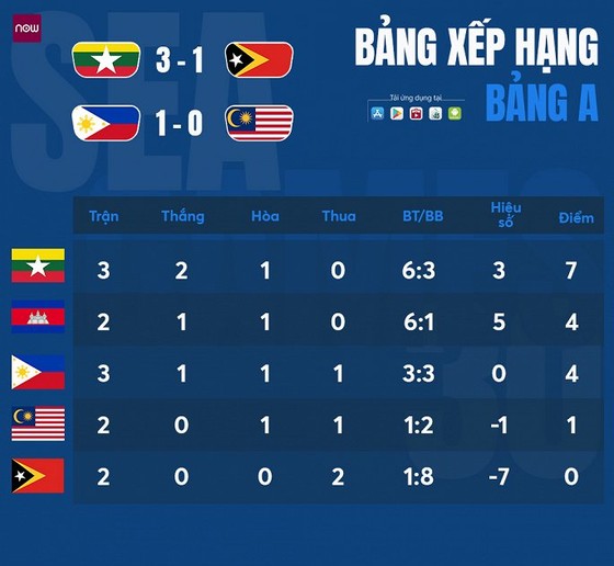 U22 Philippines - U22 Malaysia 1-0: Aguinaldo giành 3 điểm quý giá cho HLV Milojevic ảnh 1