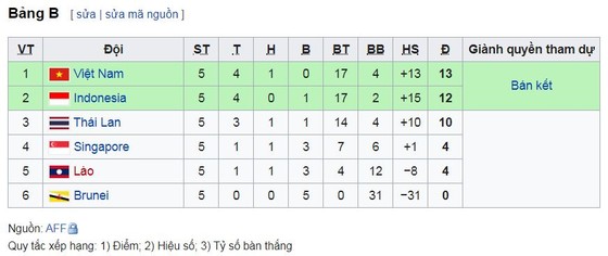 U22 Việt Nam - U22 Thái Lan 2-2: Tiến Linh lập cú đúp, HLV Park Hang Seo loại HLV Akira Nishino ảnh 1