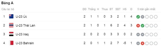 U23 Thái Lan - U23 Australia 1-2: Anon khai màn nhưng D'Agostino lập cú đúp hạ HLV Akira Nishino ảnh 1 U23 Thái Lan - U23 Australia 1-2: Anon khai màn nhưng D'Agostino lập cú đúp hạ HLV Akira Nishino ảnh 1