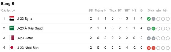 U23 Syria - U23 Nhật Bản 2-1: l Rahman Barakat, Alaa Aldin Dali tiễn HLV Moriyasu Hajime về nước ảnh 1