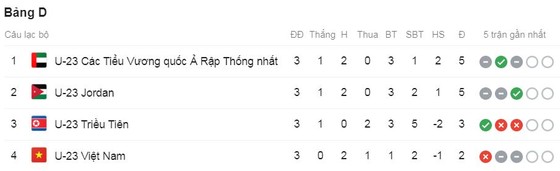 U23 Việt Nam-U23 Triều Tiên 1-2: Tiến Linh lập công, Tiến Dũng, Bảo Toàn sai lầm, Viêt Nam rời giải ảnh 1 U23 Việt Nam-U23 Triều Tiên 1-2: Tiến Linh lập công, Tiến Dũng, Bảo Toàn sai lầm, Viêt Nam rời giải ảnh 1