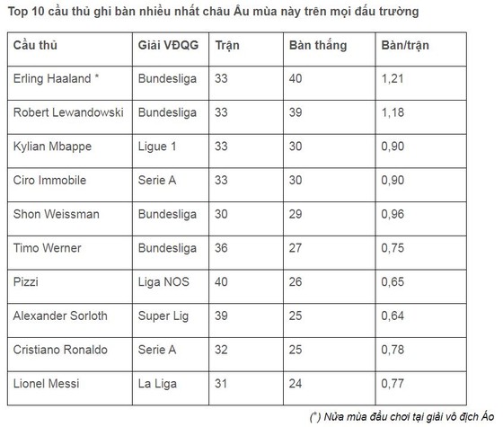 Tài năng trẻ Erling Haaland vượt mặt Messi, Ronaldo dẫn đầu danh sách ghi bàn ở châu Âu ảnh 1 Tài năng trẻ Erling Haaland vượt mặt Messi, Ronaldo dẫn đầu danh sách ghi bàn ở châu Âu ảnh 1