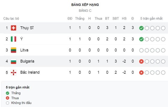 Bulgaria - Thụy Sĩ 1-3: Breel Embolo, Haris Seferovic, Steven Zuber sớm định đoạt cục diện sau 12 phút, Kiril Despodov chỉ rút ngắn tỷ số ảnh 1
