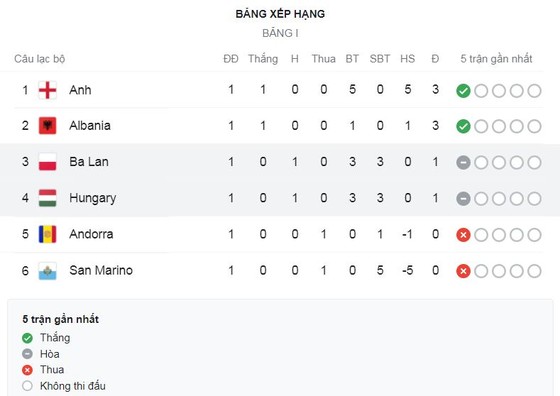 Anh - San Marino 5-0: Ward-Prowse, Sterling, Watkins tỏa sáng, Calvert-Lewin xuất thần cú đúp chiếm ngôi đầu bảng I ngày xuất quân ảnh 1