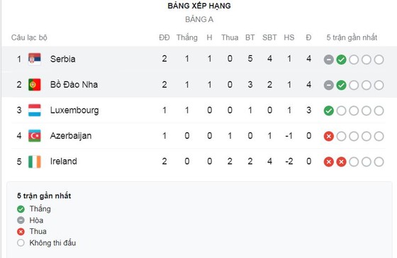 Serbia - Bồ Đào Nha 2-2: Ronaldo tịt ngòi, Diogo Jota tỏa sáng cú đúp, Mitrovic, Kostic ngược dòng chia điểm, Milenkovic nhận thẻ đỏ ảnh 1 Serbia - Bồ Đào Nha 2-2: Ronaldo tịt ngòi, Diogo Jota tỏa sáng cú đúp, Mitrovic, Kostic ngược dòng chia điểm, Milenkovic nhận thẻ đỏ ảnh 1