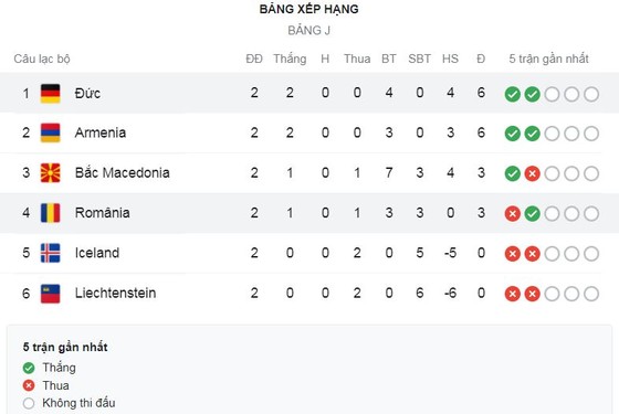 Romania - Đức 0-1: Kai Havertz kiến tạo, Serge Gnabry đệm bóng cận thành ghi bàn duy nhất dẫn đầu bảng J ảnh 1