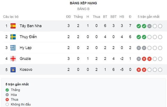 Tây Ban Nha - Kosovo 3-1: Daniel Olmo, Ferran Torres, Gerard Moreno lần lượt lập công, HLV Luis Enrique vươn lên đầu bảng B ảnh 1