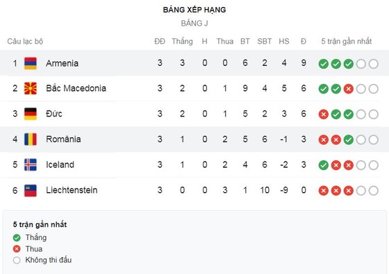 Đức - Bắc Macedonia 1-2: Pandev lập công, Gundogan gỡ hòa từ chấm penalty, Arijan Ademi kiến tạo, Eljif Elmas làm người hùng diệt xe tăng Đức ảnh 1 Đức - Bắc Macedonia 1-2: Pandev lập công, Gundogan gỡ hòa từ chấm penalty, Arijan Ademi kiến tạo, Eljif Elmas làm người hùng diệt xe tăng Đức ảnh 1
