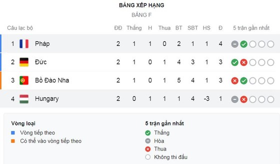 Bồ Đào Nha - Đức 2-4: Kịch tính 6 bàn thắng, Ronaldo khai màn, Dias, Guerreiro phản lưới nhà, Havertz, Gosens tỏa sáng, Jota nổ lực bất thành ảnh 1