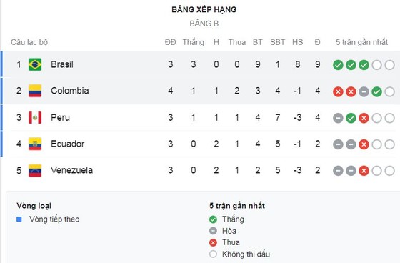 Brazil - Colombia 2-1: Neymar kém duyên, Cuadrado kiến tạo, Luis Diaz ghi siêu phẩm, Roberto Firmino, Casemiro ngược dòng, giành vé tứ kết Copa America ảnh 1