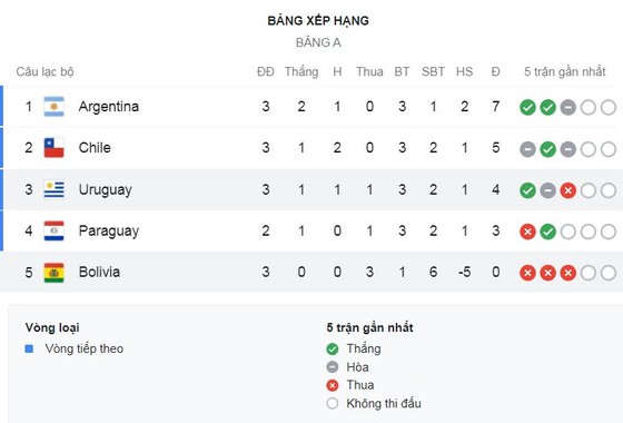 Bolivia - Uruguay 0-2: Lampe bất ngờ phản lưới nhà, Facundo Torres kiến tạo, song tấu Luis Suarez, Edinson Cavani nhịp nhàng tỏa sáng ảnh 1