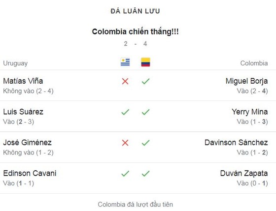 Uruguay - Colombia 0-0 (pen 2-4): Cavani, Suarez tịt ngòi, Mario Vina, Gimenez hỏng penalty, Colombia vào bán kết Copa Copa America 2021 ảnh 1