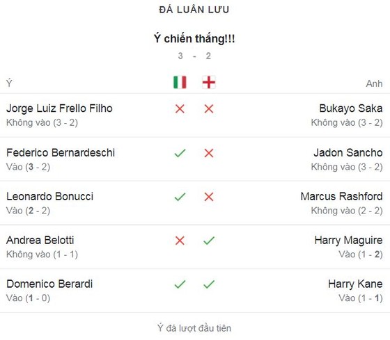 Italia - Anh 1-1 (pen 3-2): Luke Shaw khai bàn, Bonucci ngược dòng, Saka, Sancho, Rashford hỏng penalty, thủ thành Donnarumma làm người hùng, HLV Mancini vô địch EURO 2020 ảnh 1