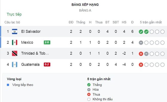 Trinidad Tobago - El Salvador 0-2: Jairo Henriquez, Walmer Martinez chốt hạ chiến thắng thứ 2, El Salvador tạm dẫn đầu bảng A ảnh 1