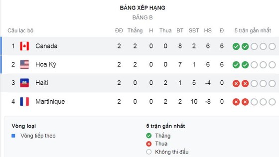 Martinique - Mỹ 1-6: Daryl Dike lập cú đúp, Samuel Camille phản lưới nhà, Miles Robinson, Gyasi Zardes, Nicholas Gioacchini lần lượt vùi dập đối thủ ảnh 1 Martinique - Mỹ 1-6: Daryl Dike lập cú đúp, Samuel Camille phản lưới nhà, Miles Robinson, Gyasi Zardes, Nicholas Gioacchini lần lượt vùi dập đối thủ ảnh 1