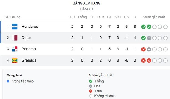 Panama - Honduras 2-3: Kịch tính, Eric Davis, Cesar Yanis ghi bàn, Alexander Lopez lập công, Romell Quioto bùng nổ cú đúp tạm xếp nhất bảng D ảnh 1 Panama - Honduras 2-3: Kịch tính, Eric Davis, Cesar Yanis ghi bàn, Alexander Lopez lập công, Romell Quioto bùng nổ cú đúp tạm xếp nhất bảng D ảnh 1